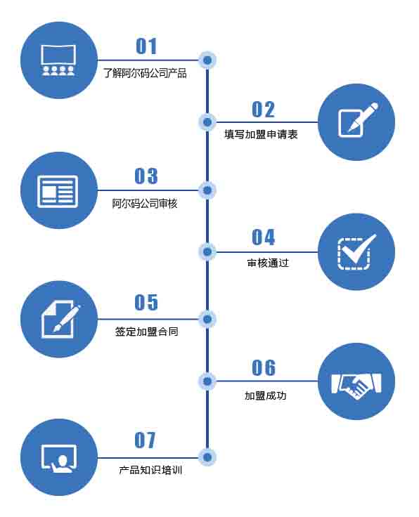 加盟流程(图1)